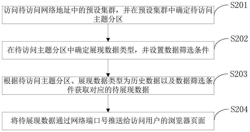 Kafka data display method and device, computer readable storage medium and terminal