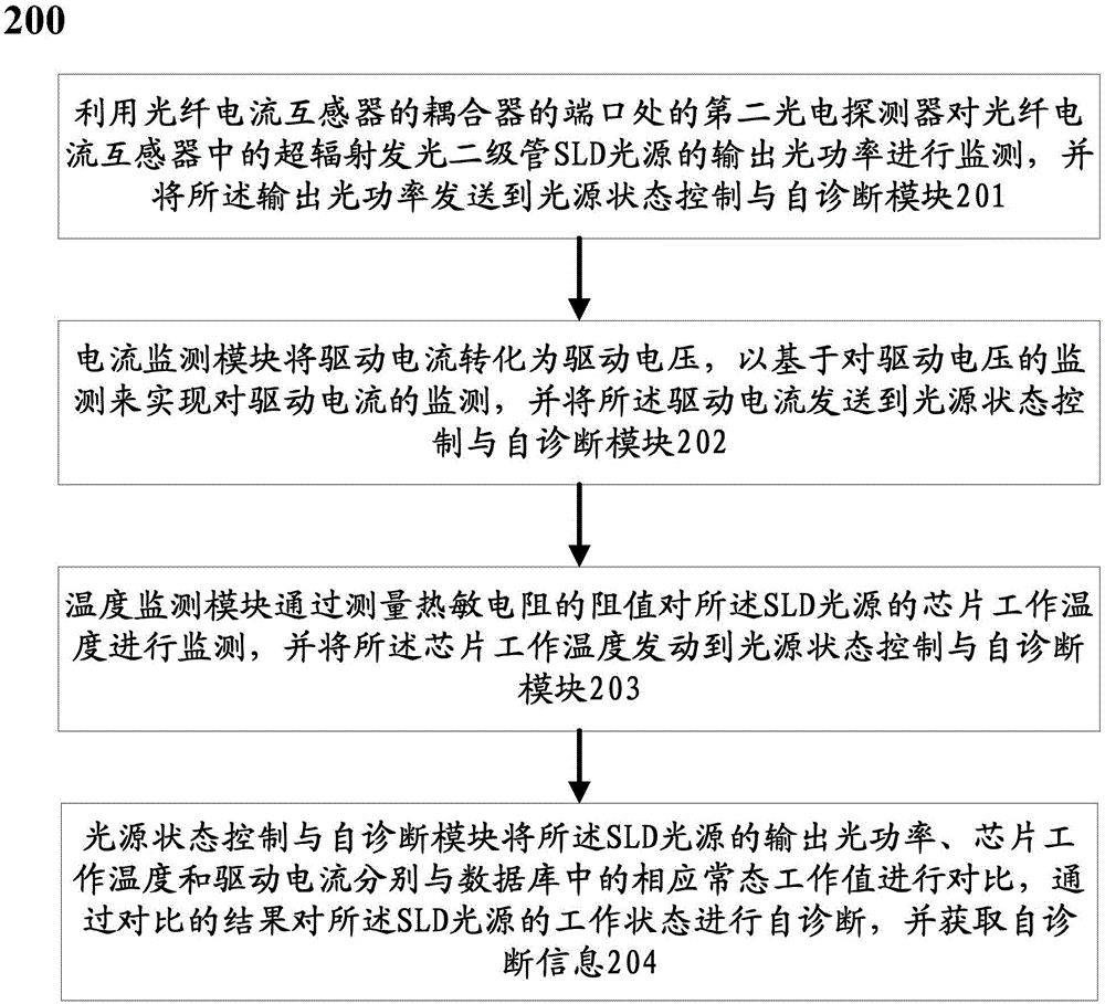 Method and system for online monitoring state of fiber-optical current transducer and self-diagnosis