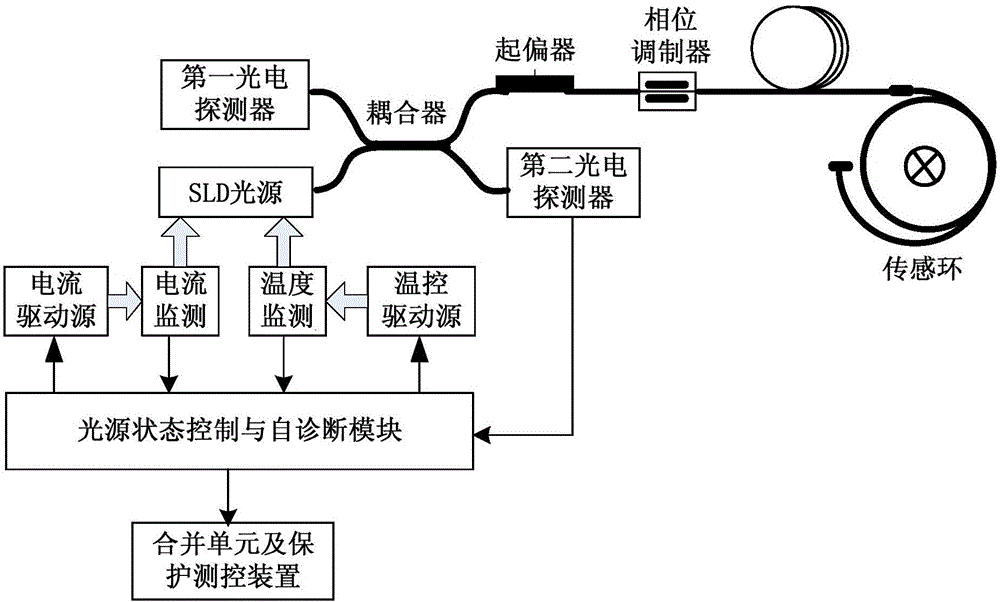 Method and system for online monitoring state of fiber-optical current transducer and self-diagnosis