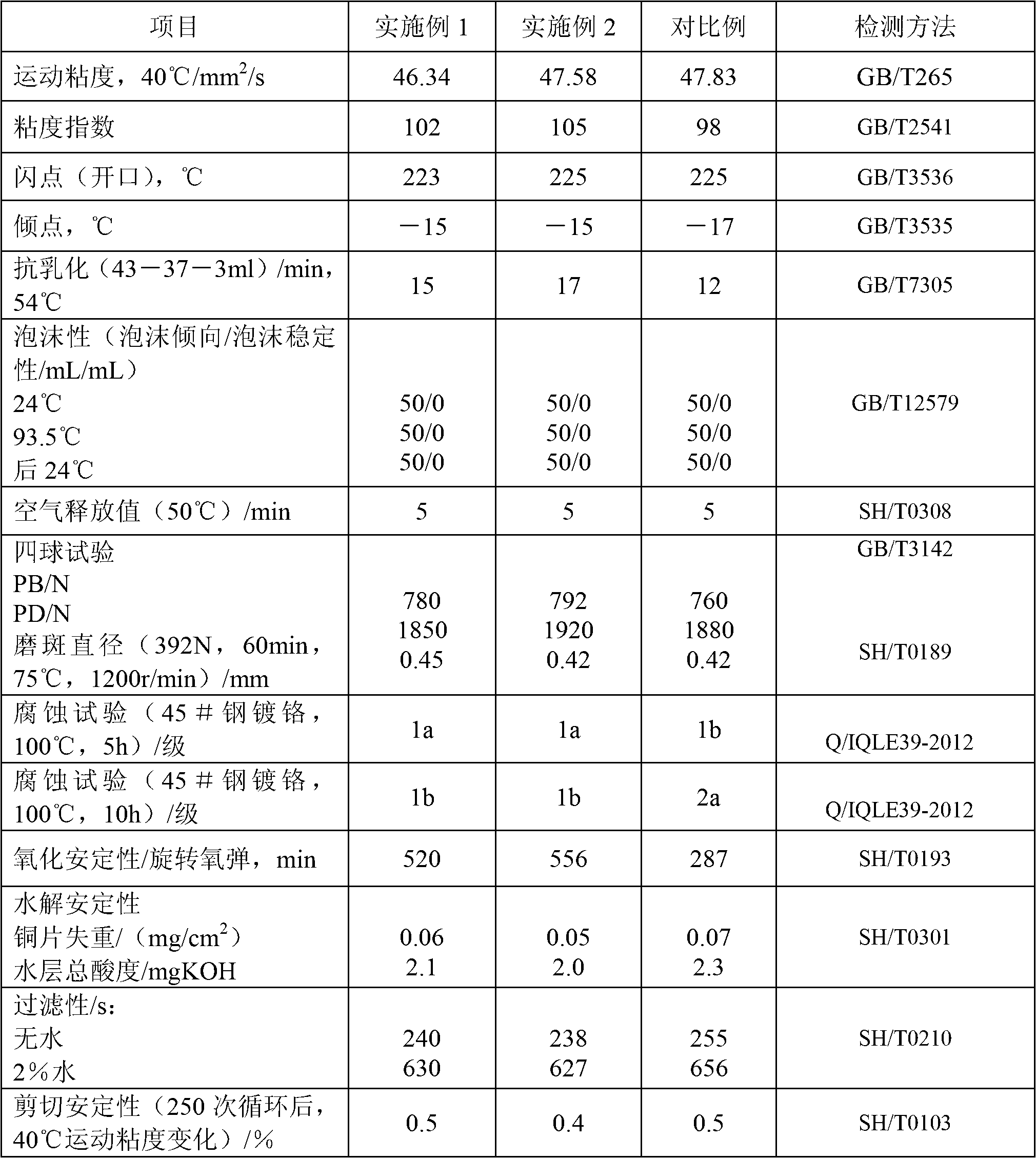 Anti-wear hydraulic oil capable of preventing chromium plated metal from blackening and bluing, as well as preparation method and application thereof