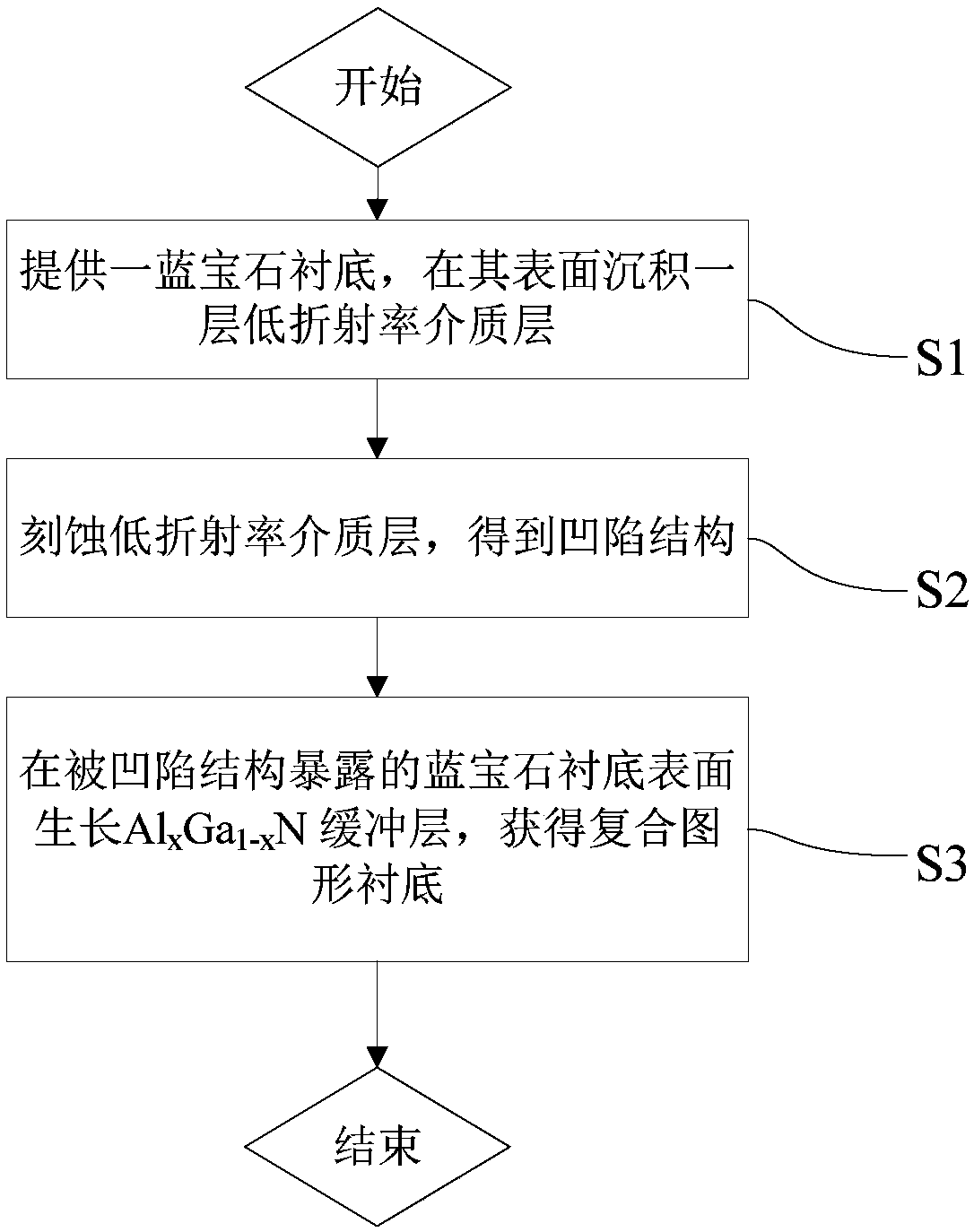 Composite patterned substrate using low-refractive index material as medium and manufacturing method thereof