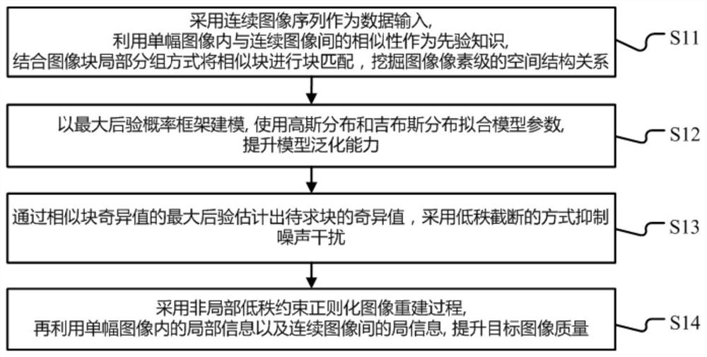 Image super-resolution reconstruction method based on maximum posteriori probability and non-local low-rank prior, terminal and readable storage medium