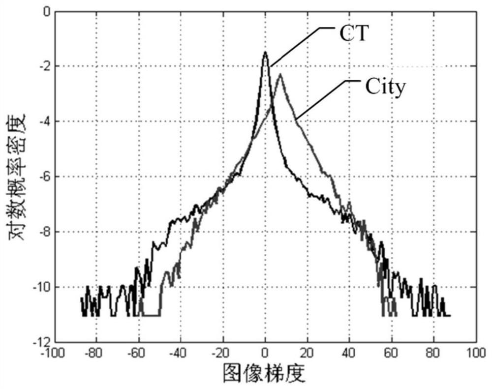 Image super-resolution reconstruction method based on maximum posteriori probability and non-local low-rank prior, terminal and readable storage medium