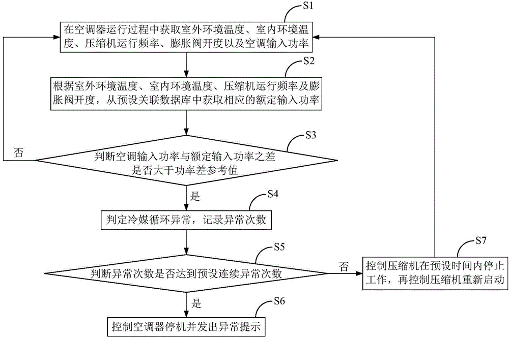 Air conditioner and detection control method and device for abnormal coolant circulation of air conditioner