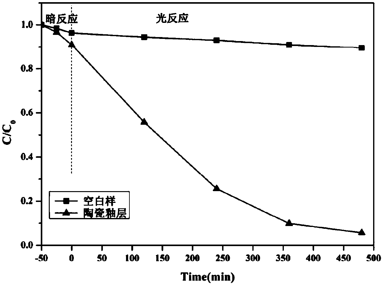 A preparation method of bismuth zirconate microcrystalline ceramic glaze with photocatalytic function