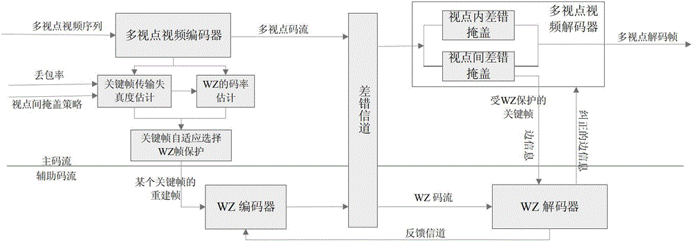 Method for controlling transmission errors of multiview video based on distributed coding technology