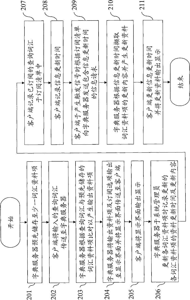 Pushing system and method for updates of online dictionary