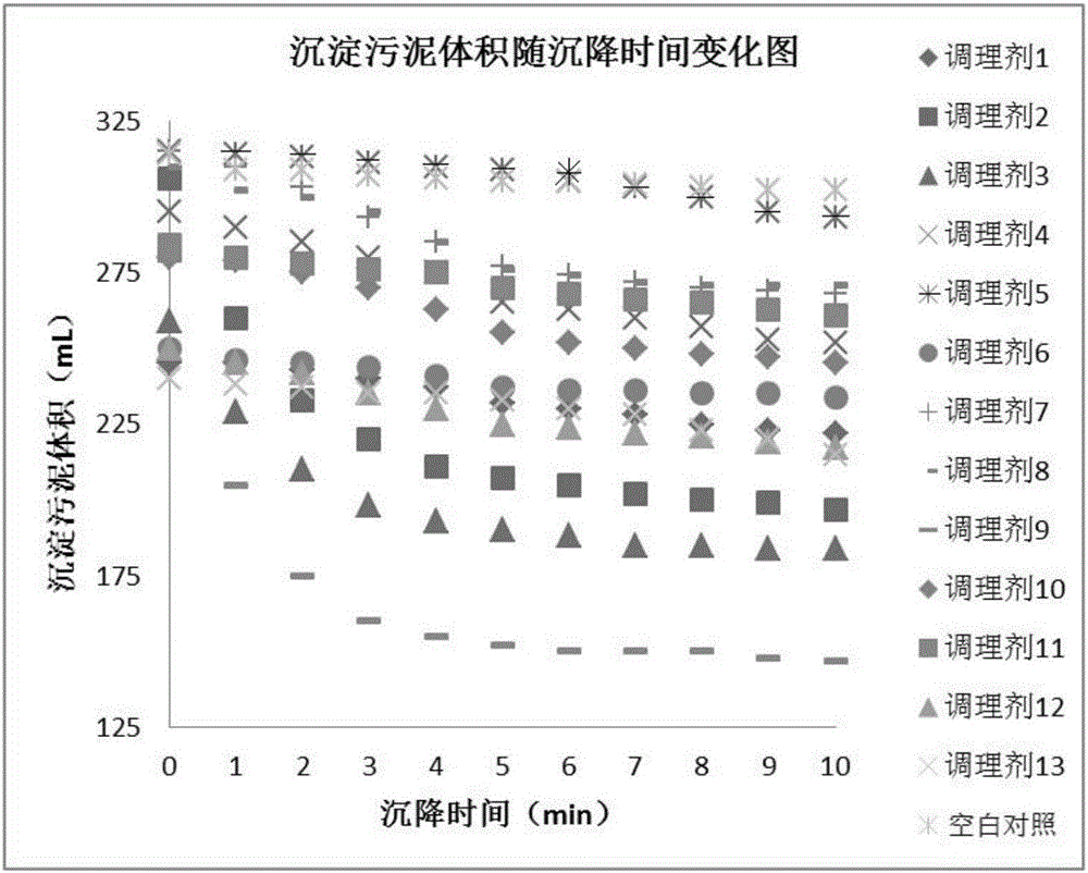 Method for evaluating comprehensive performance of sludge dewatering conditioner