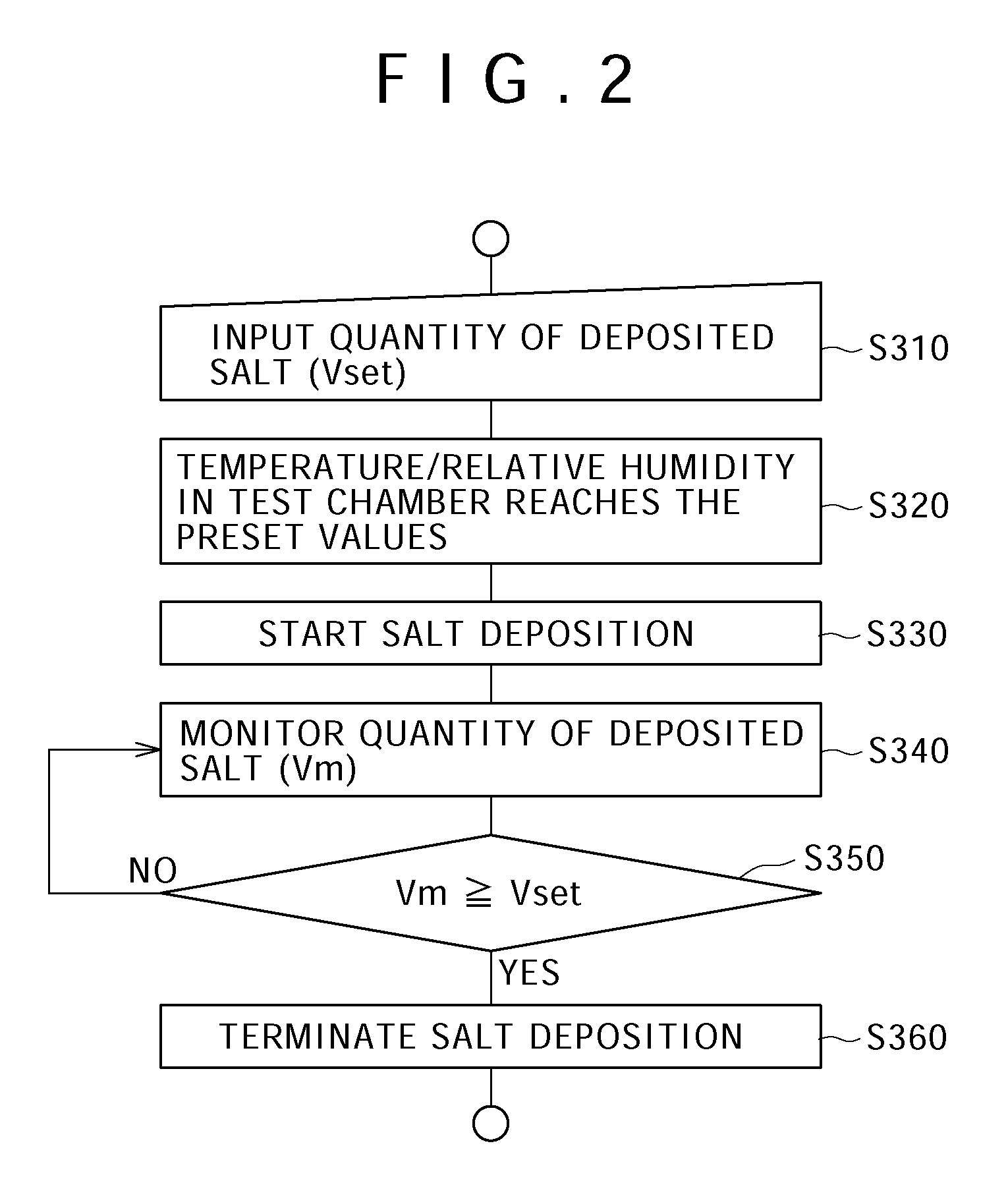 Atmospheric corrosion test procedure and its apparatus