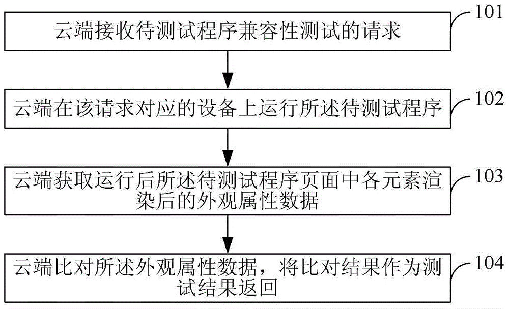 Compatibility testing method and system