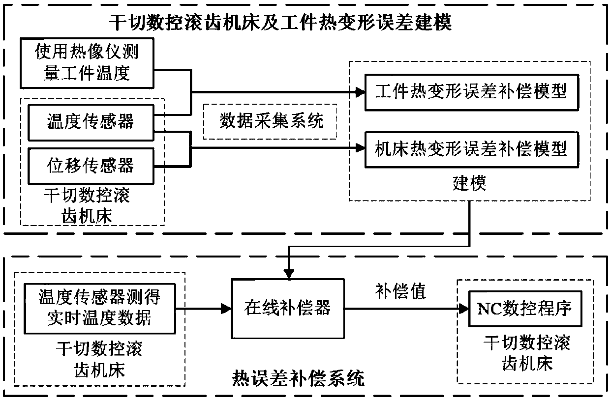 A dry cutting CNC gear hobbing machine tool and a method for compensating thermal deformation errors of workpieces