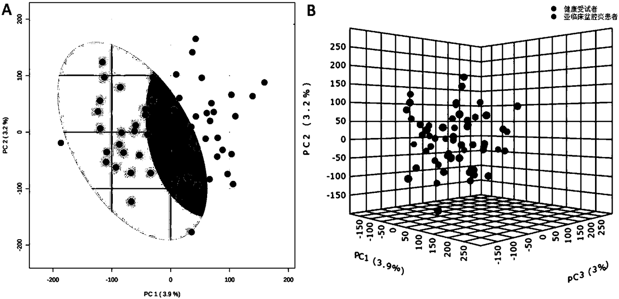 Markers for subclinical pelvic inflammation disease and applications thereof