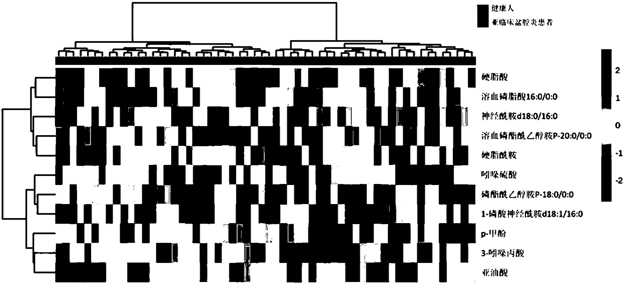 Markers for subclinical pelvic inflammation disease and applications thereof