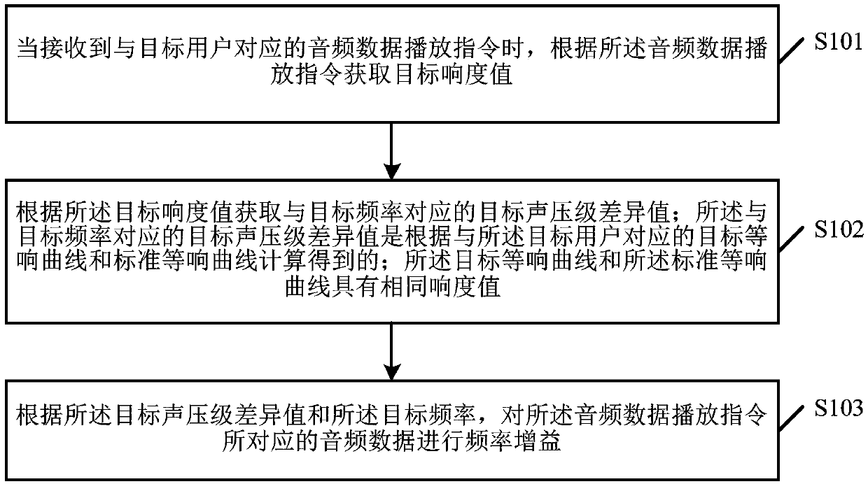 Audio data processing method and device and related equipment