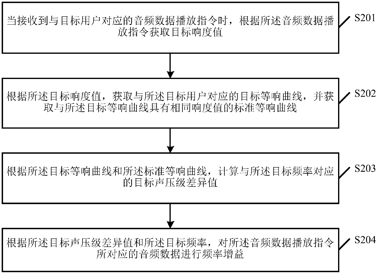 Audio data processing method and device and related equipment