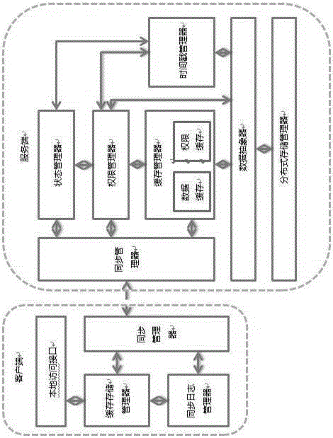 Synchronization method of tree structure data based on time stamp