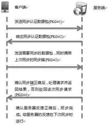 Synchronization method of tree structure data based on time stamp