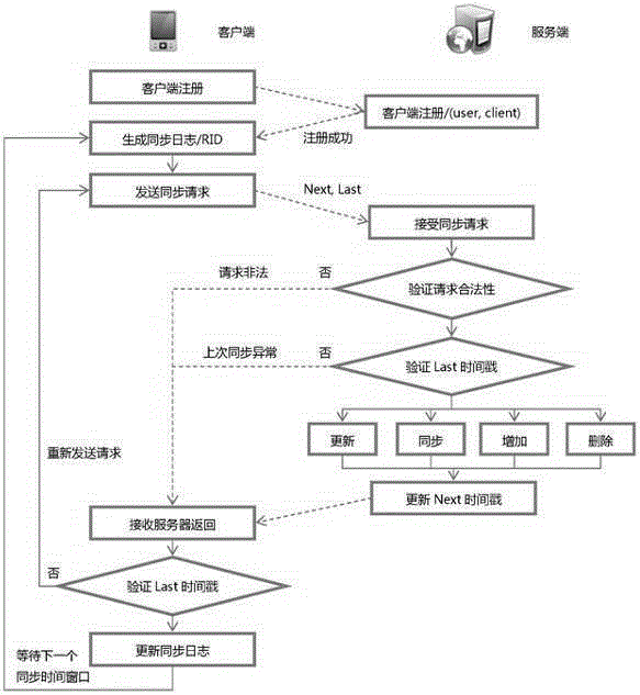 Synchronization method of tree structure data based on time stamp