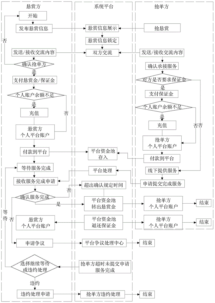 Reward-offering transaction processing method and system based on mobile internet