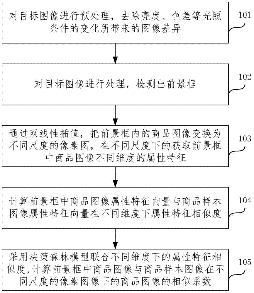 Commodity similarity calculation method and commodity recommending system based on image similarity