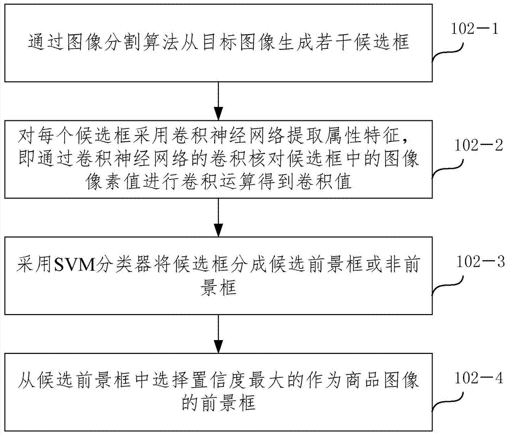 Commodity similarity calculation method and commodity recommending system based on image similarity