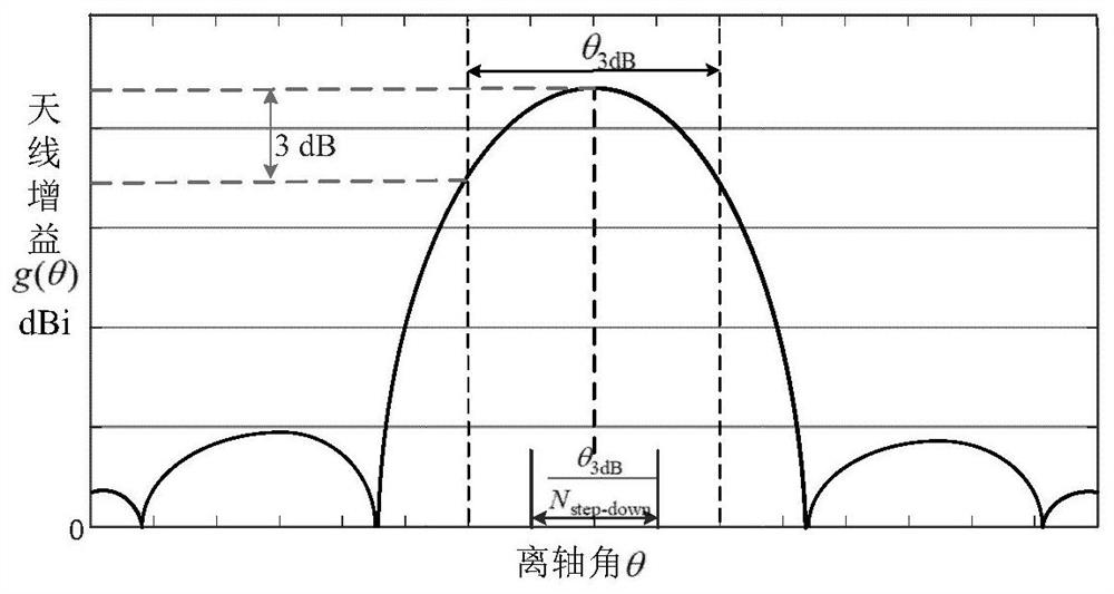 Frequency spectrum sharing simulation time parameter design method for NGSO constellation system