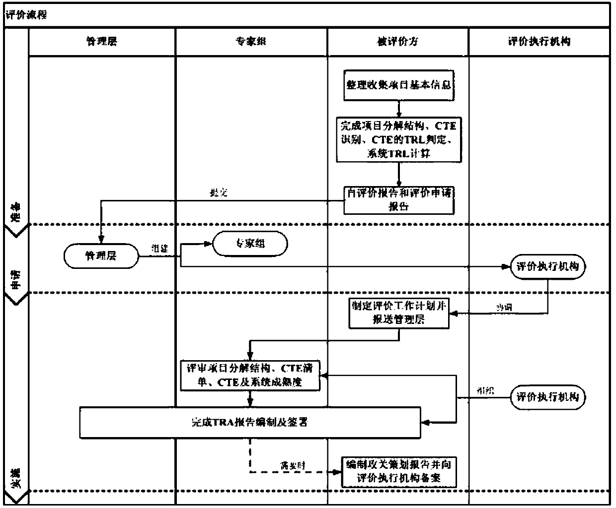 CTE technology maturity evaluation method and project technology maturity evaluation method