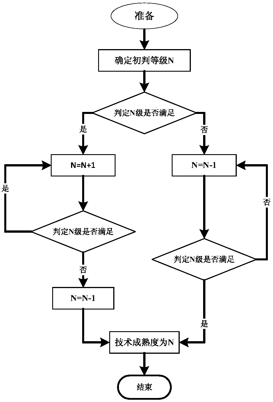 CTE technology maturity evaluation method and project technology maturity evaluation method