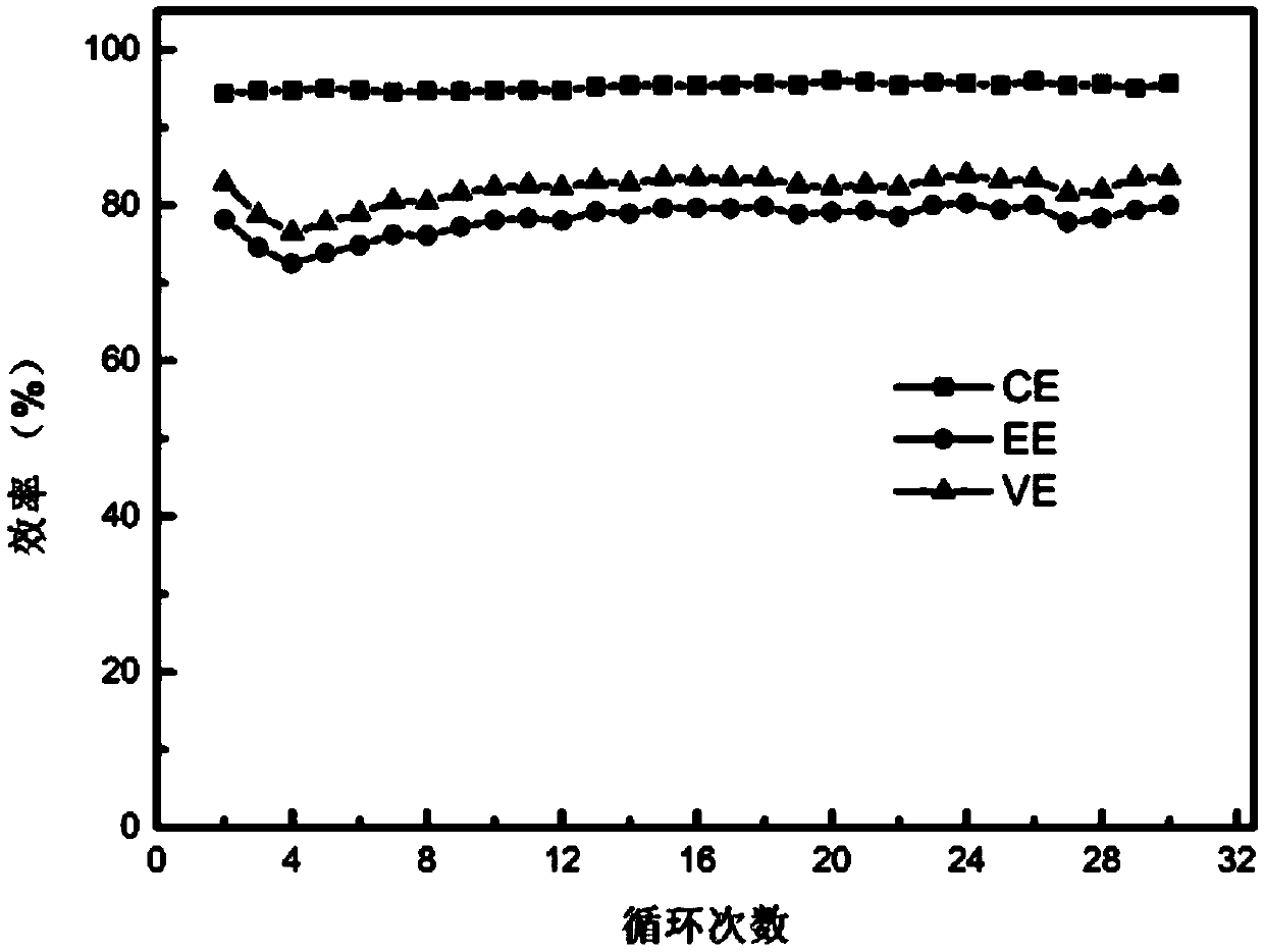 A preparation method for a SPEEK separator applied to a zinc iron flow battery