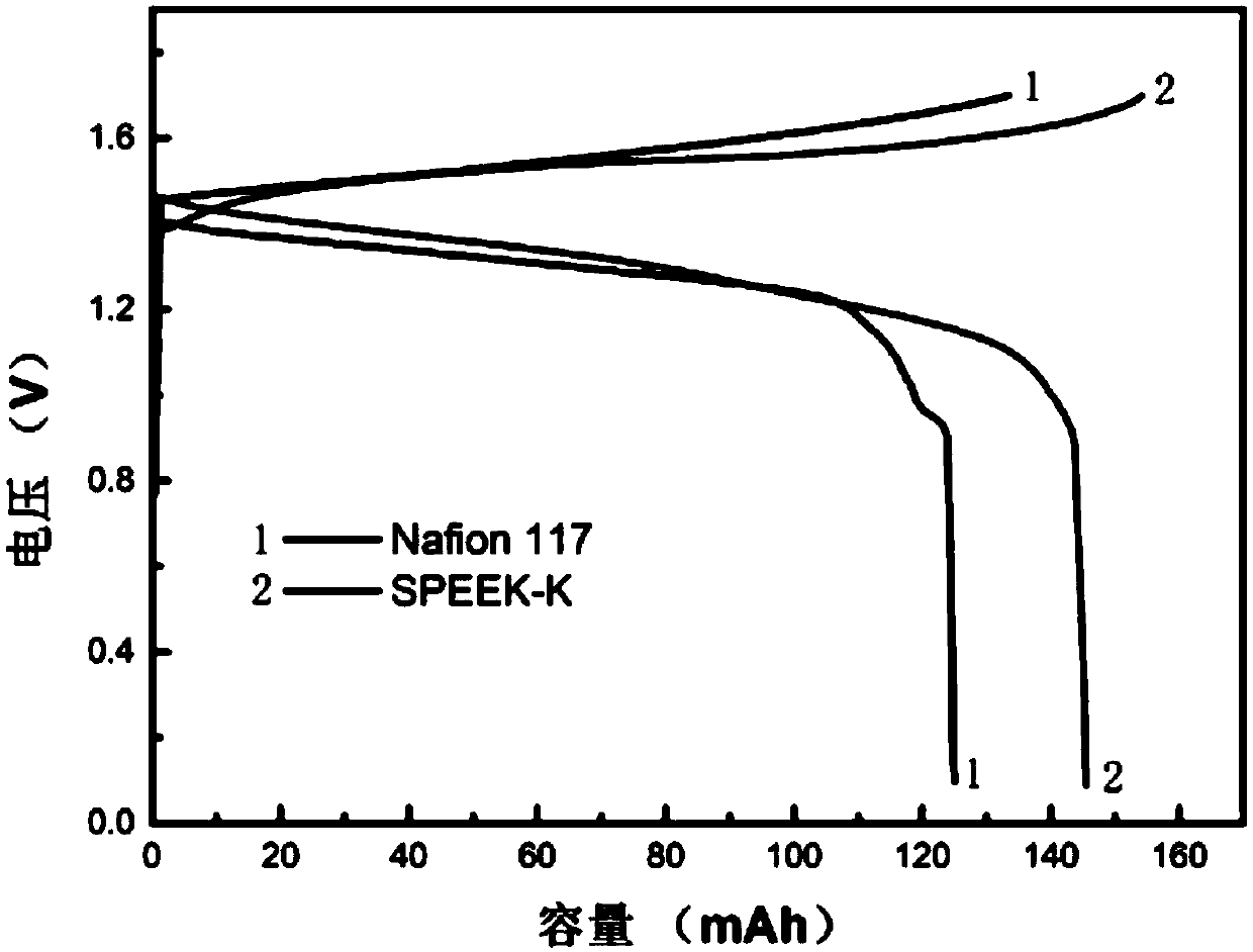 A preparation method for a SPEEK separator applied to a zinc iron flow battery