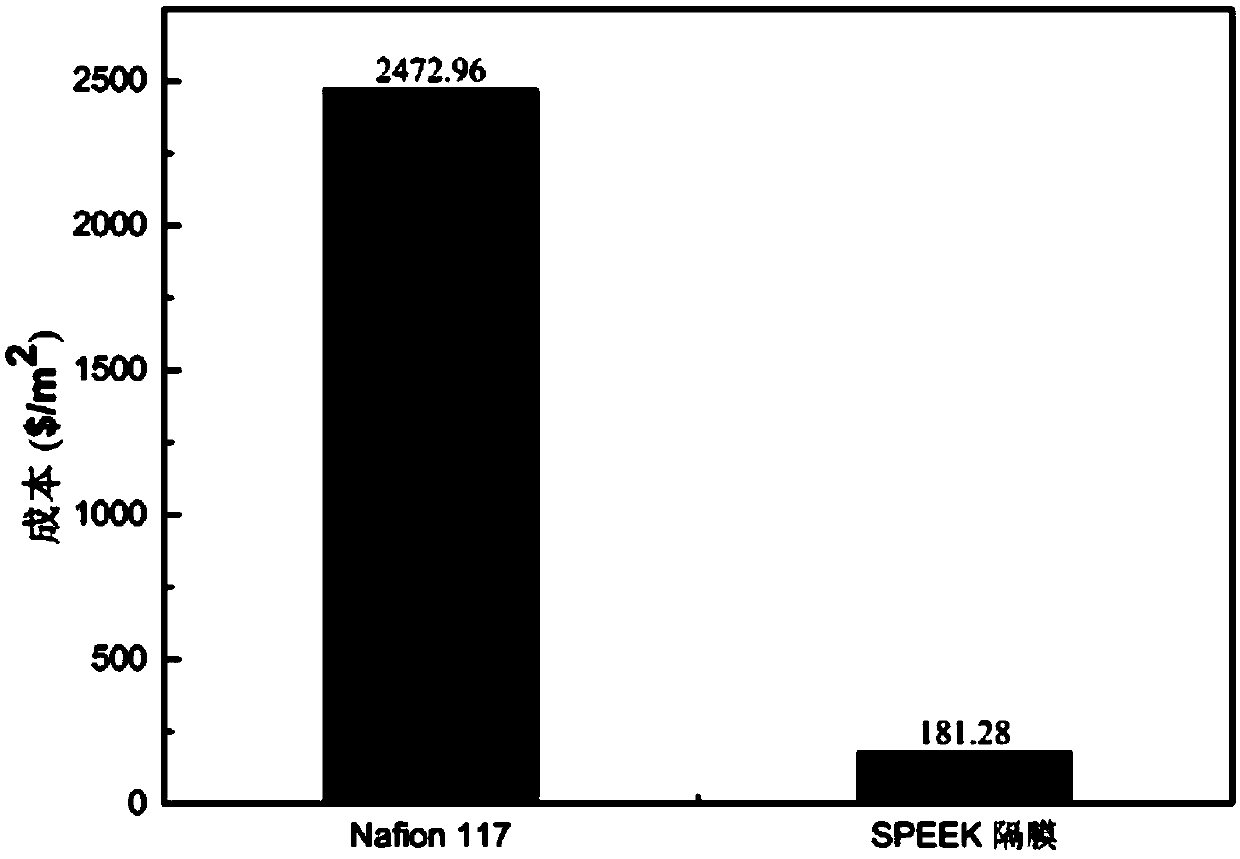 A preparation method for a SPEEK separator applied to a zinc iron flow battery