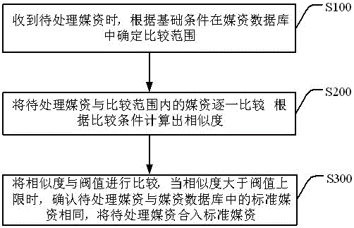 Media asset data integrating method and system