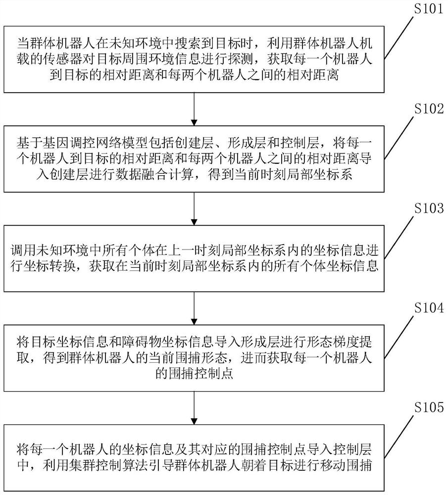 Group robot polymerization control method based on three-layer gene regulation and control network