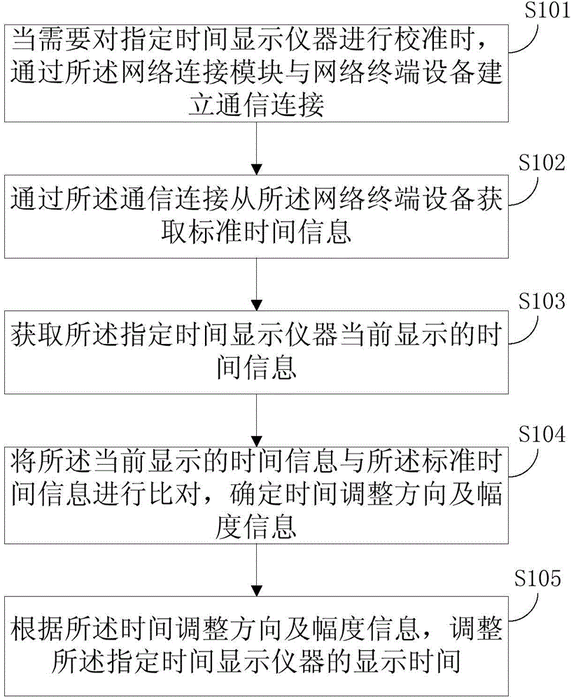 Method and device for calibrating time display instrument