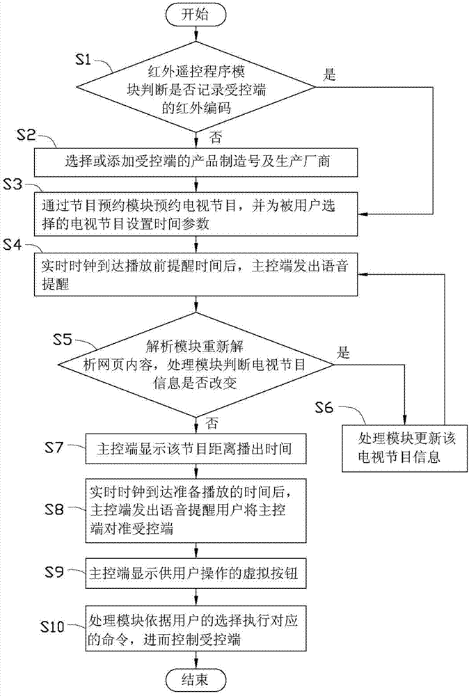 Program reservation system and method