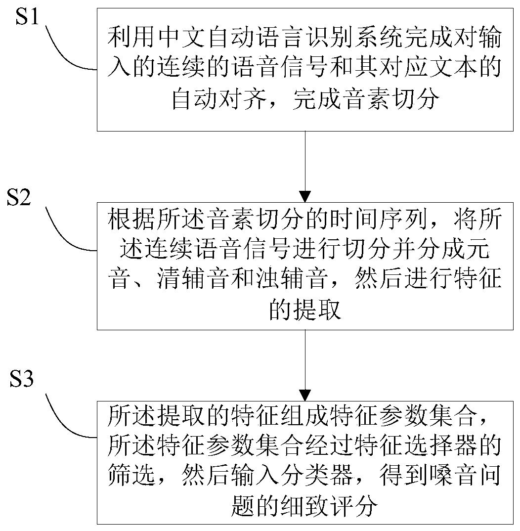 A pathological voice assessment system based on Chinese phonetics