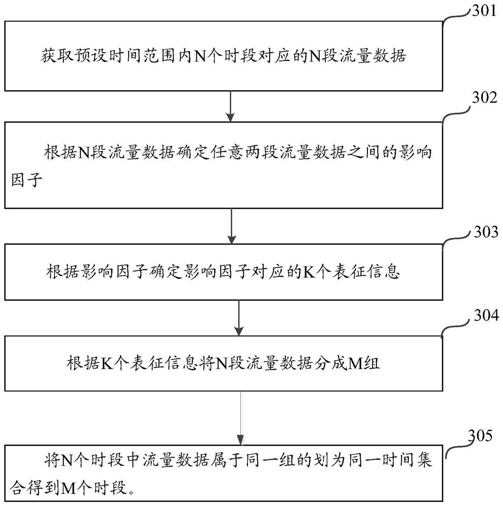 Time period division method and intelligent equipment