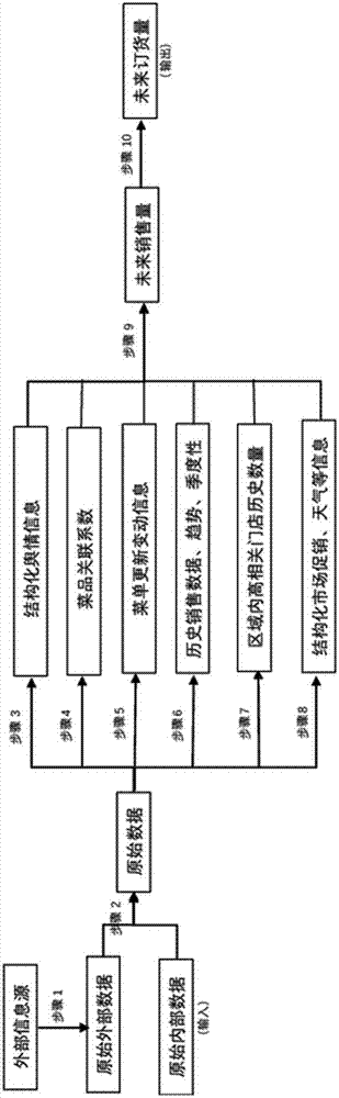 System and method for implementing sales forecasting in catering industry