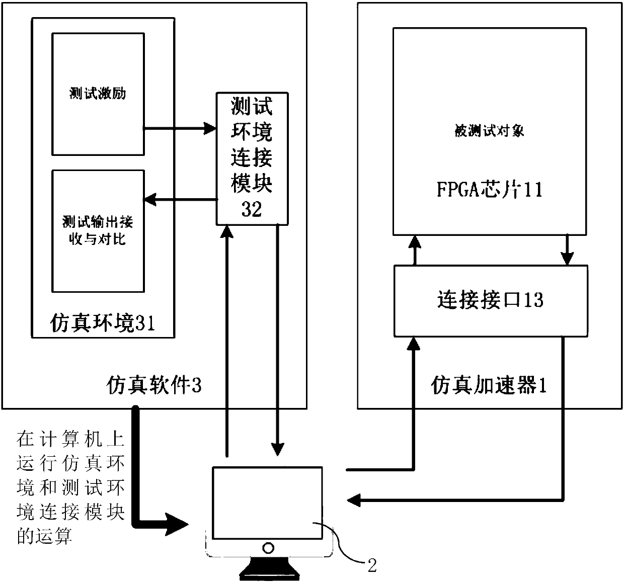 Collaborative simulation accelerator based on FPGA and simulation system and method