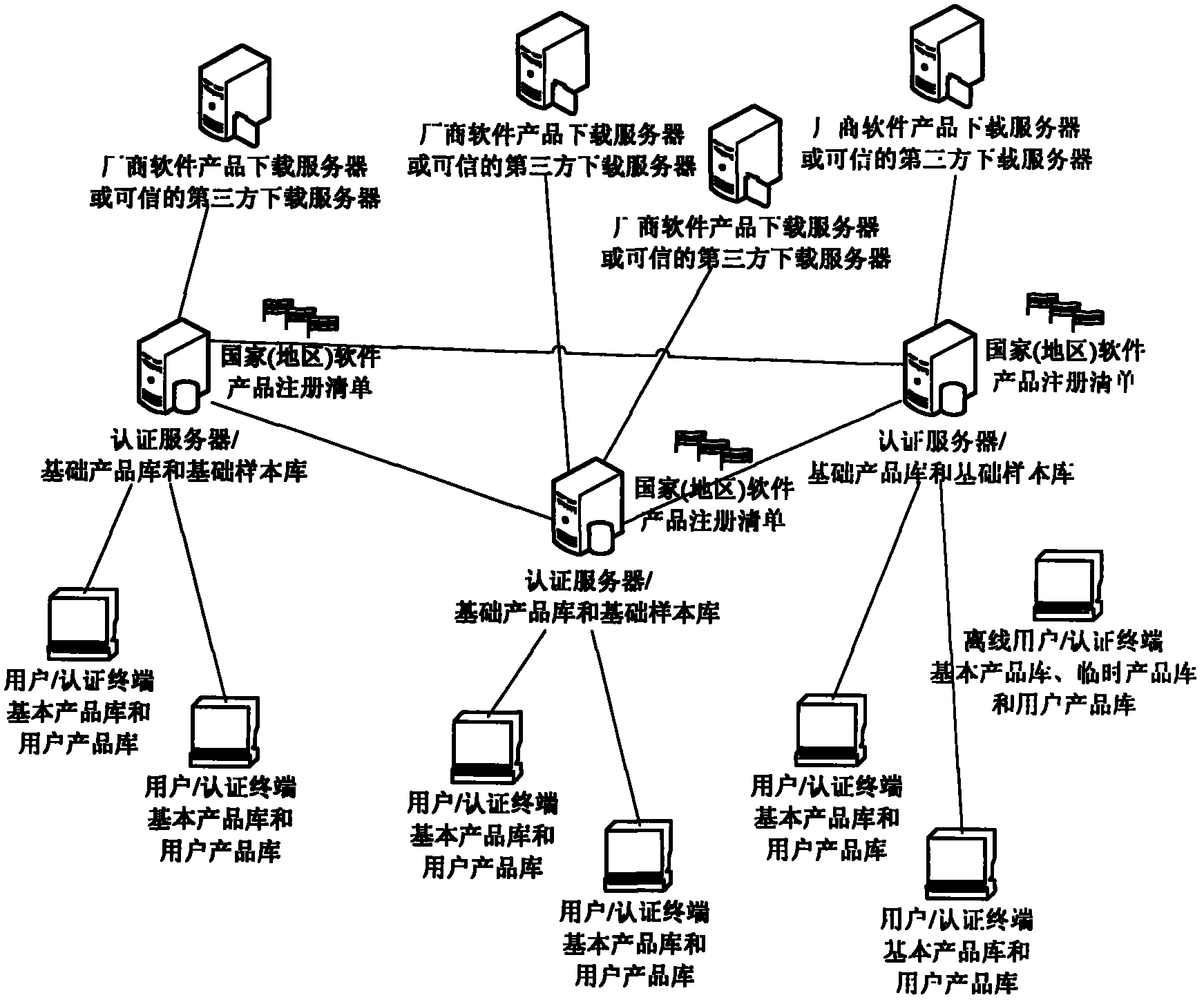 Distributed credibility authentication method and system thereof based on software product library