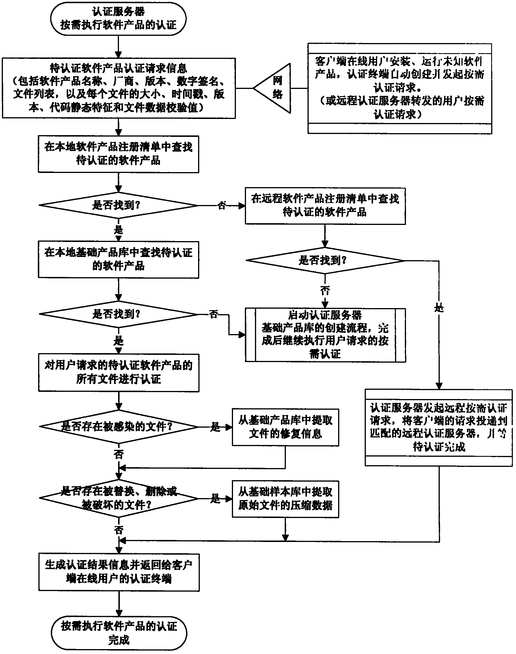 Distributed credibility authentication method and system thereof based on software product library