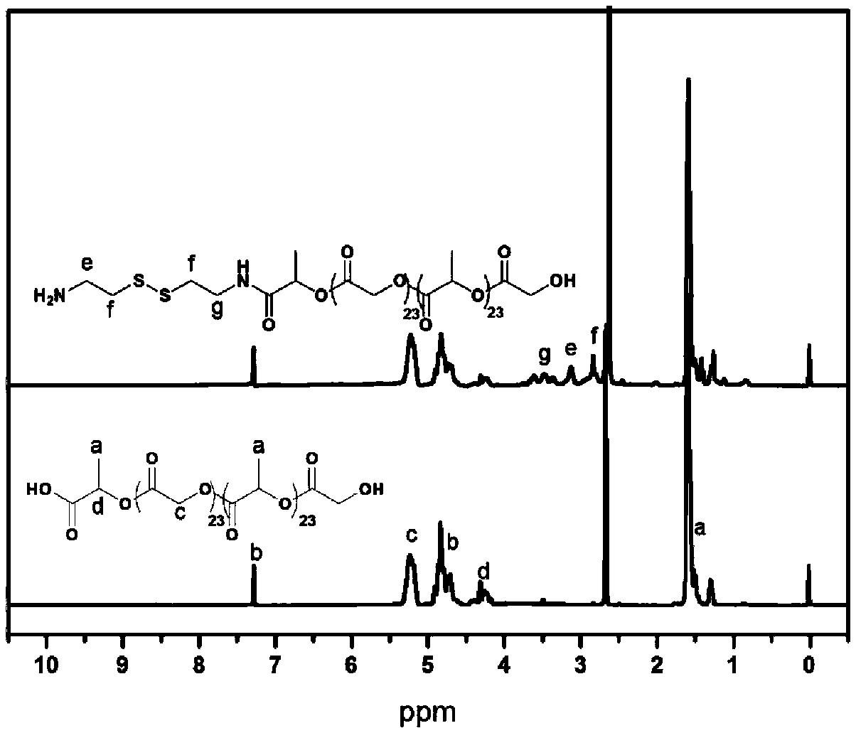 A kind of ph and redox double response amphiphilic block copolymer and its preparation method and application