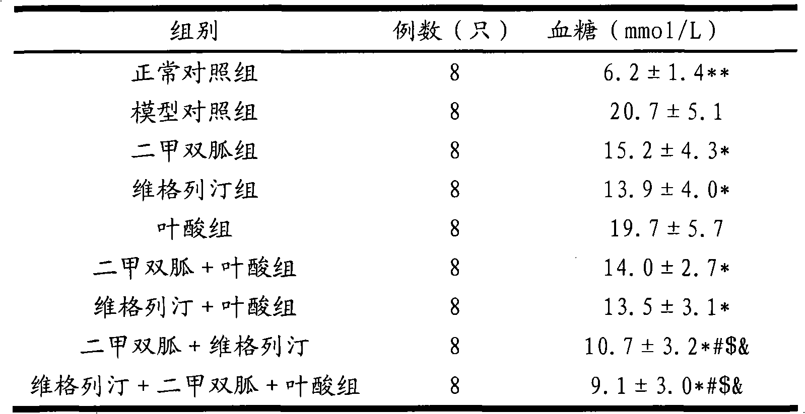 Sugar-lowering drug composition and application thereof