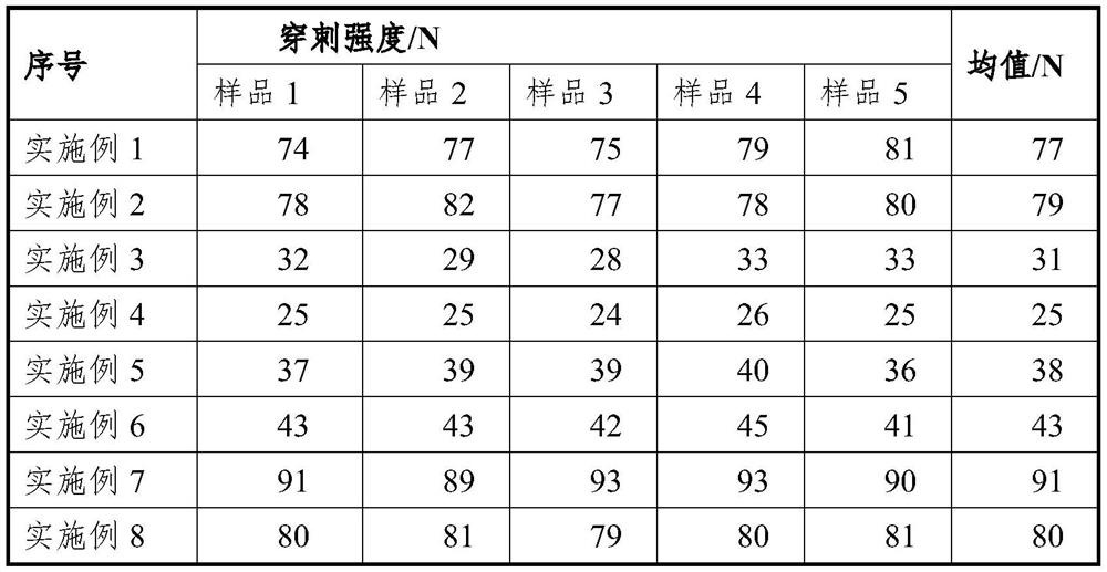 A test method and test combination device for battery separator puncture resistance