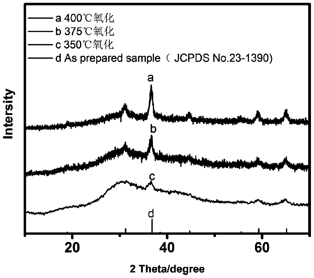 Preparation method of hexahedron ZnCo2O4 composite material