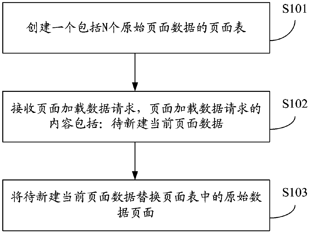 Method and device for loading data onto pages