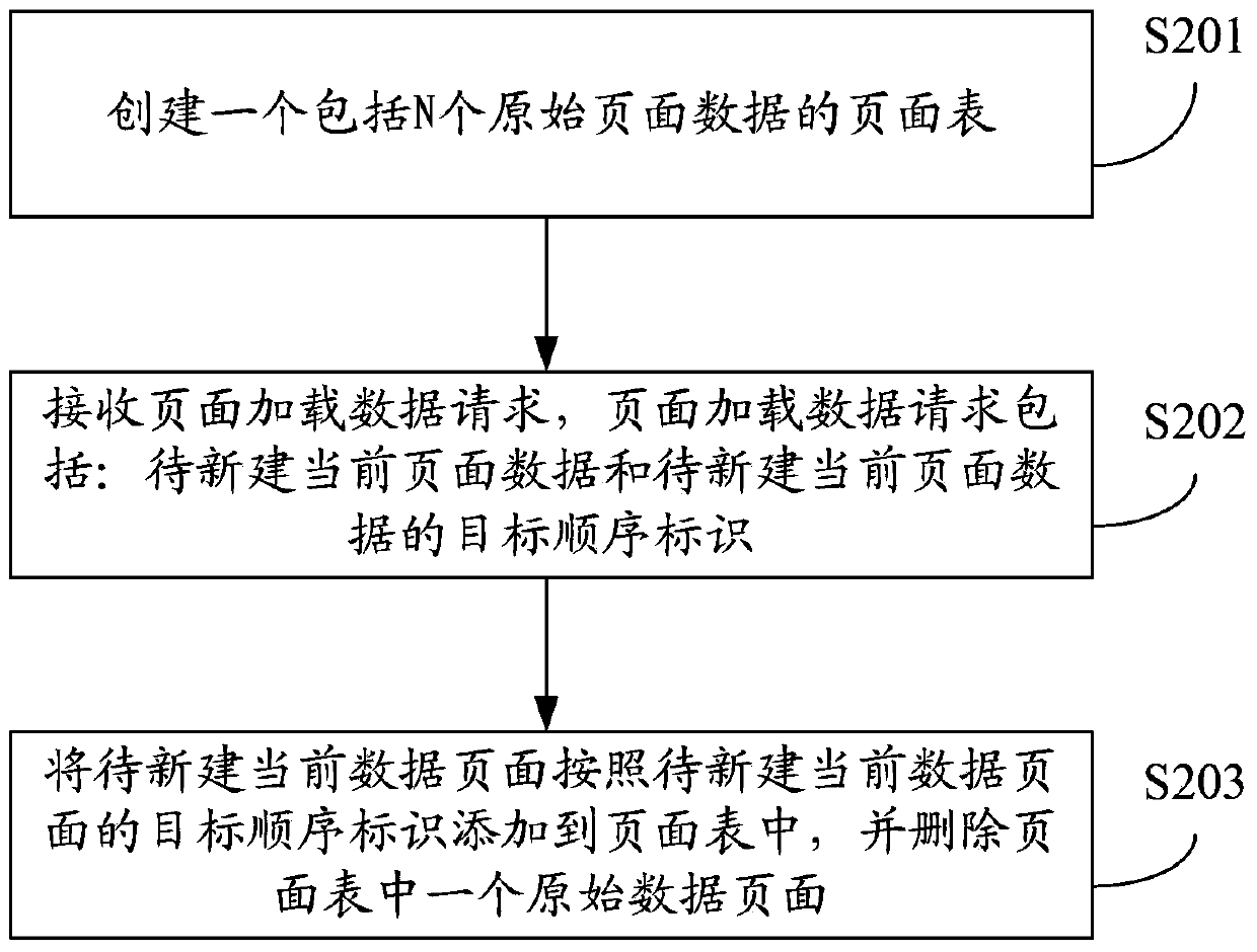 Method and device for loading data onto pages