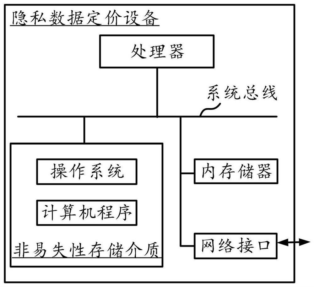 Private data pricing method, device and equipment and readable storage medium