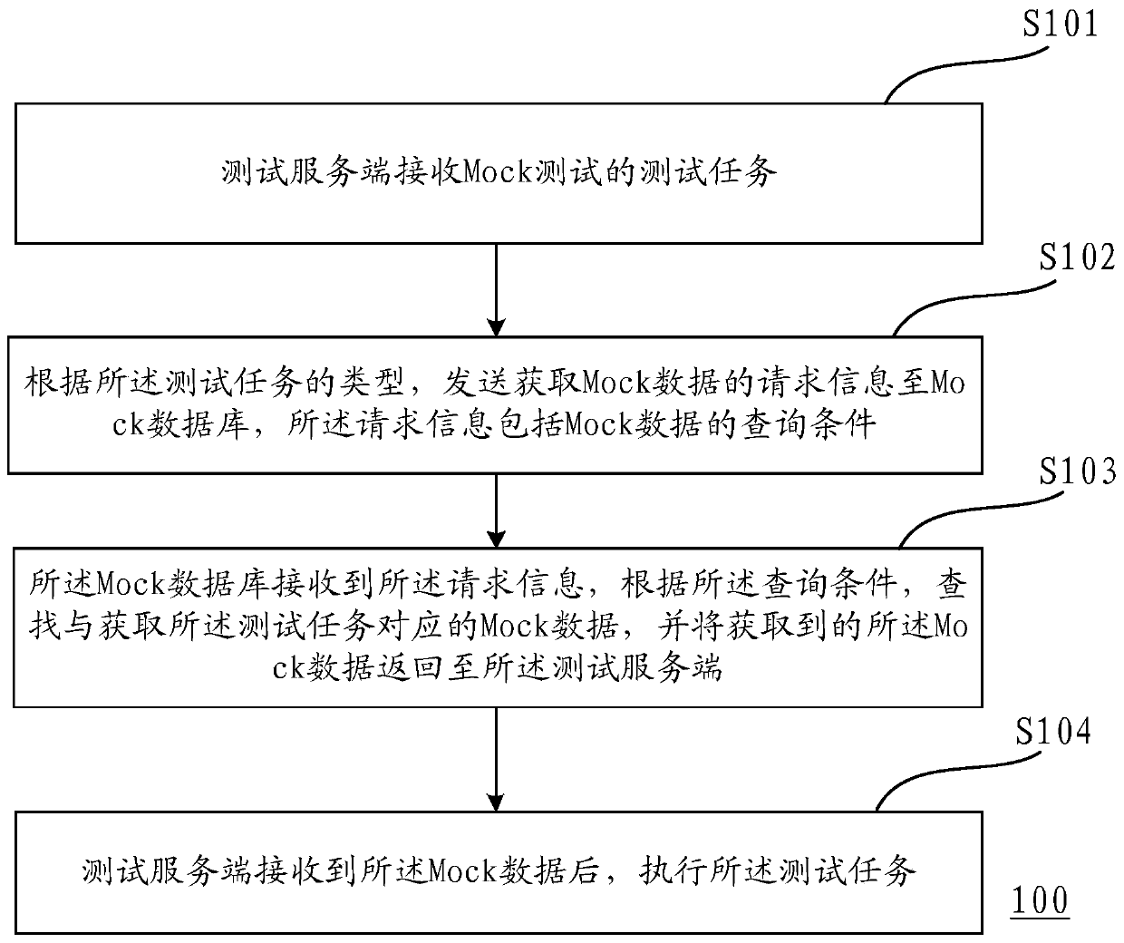 Mock test method and device and storage medium