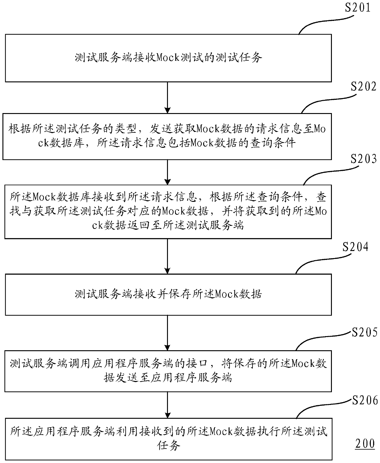 Mock test method and device and storage medium